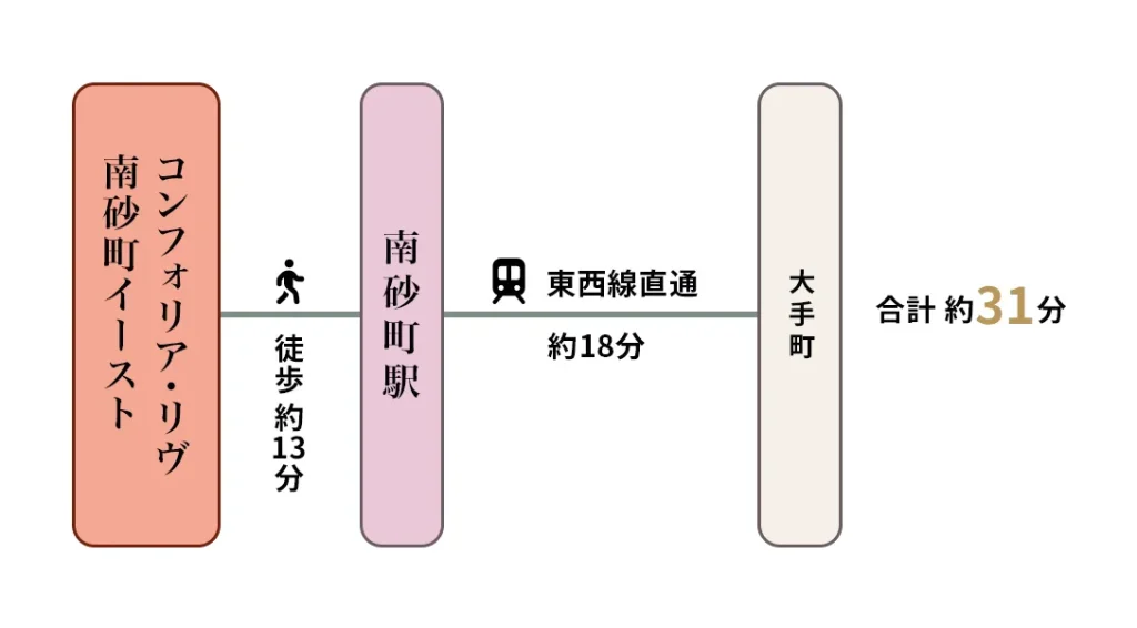 コンフォリア・リヴ南砂町イーストから都心主要駅までの所要時間